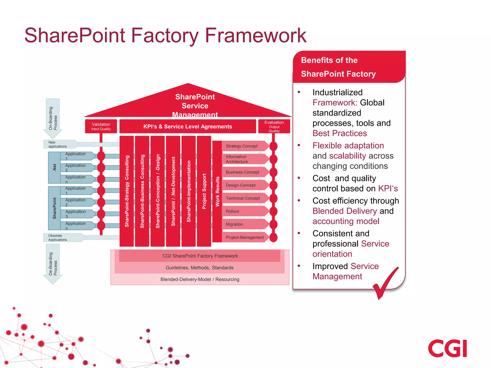 SharePoint Factory Framework
Benefits of the
SharePoint Factory
• Industrialized
Framework: Global
standardized
processes, tools and
Best Practices
• Flexible adaptation
and scalability across
changing conditions
• Cost and quality
control based on KPI‘s
• Cost efficiency through
Blended Delivery and
accounting model
• Consistent and
professional Service
orientation
• Improved Service
Management
Application
1
Application
2
Application
n
.Net
Application
2
SharePoint
Application
1
Application
3
Application
n
Blended-Delivery-Model / Resourcing
Guidelines, Methods, Standards
CGI SharePoint Factory Framework
On-Boarding
Process
New
applications
Validation
Input Quality
KPI‘s & Service Level Agreements
Evaluation
Output
Quality
SharePoint
Service
Management
Obsolete
Applications
De-Boarding
Process
SharePoint-StrategyConsulting
SharePoint-BusinessConsulting
SharePoint-Conception/-Design
SharePoint/.Net-Development
SharePoint-Implementation
ProjectSupport
WorkResults
Strategy Concept
Information
Architecture
Business-Concept
Design-Concept
Technical Concept
Rollout
Migration
Project-Management
 