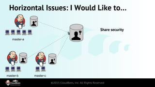 Horizontal Issues: I Would Like to…
master-a
master-b master-c
Share security
 