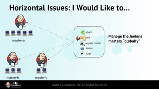Horizontal Issues: I Would Like to…
master-a
master-b master-c
Manage the Jenkins
masters “globally”
plugin
core
upgrade / restart
backup
script
 