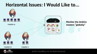 Horizontal Issues: I Would Like to…
master-a
master-b master-c
Monitor the Jenkins
masters “globally”
 
