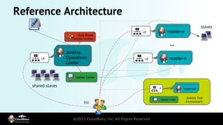 Reference Architecture
LB master-a
LB master-n
***
slaves
LB
Jenkins
Operations
Center
shared slaves
Role Based
Access Control
Update Center
SSO
LB master-test
Update Center
Jenkins Test
Environment
 