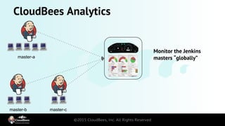CloudBees Analytics
master-a
master-b master-c
Monitor the Jenkins
masters “globally”
 