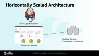 Horizontally Scaled Architecture
Jenkins Operations Center
Embedded Kibana
Multiple Remote
Elasticsearch Instances
 