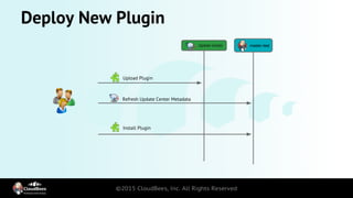 Deploy New Plugin
Update Center master-test
Upload Plugin
Refresh Update Center Metadata
Install Plugin
 