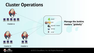 Cluster Operations
master-a
master-b master-c
Manage the Jenkins
masters “globally”
plugin
core
upgrade / restart
backup
script
 