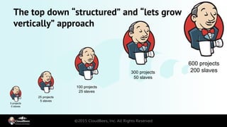 The top down “structured” and “lets grow
vertically” approach
5 projects
0 slaves
25 projects
5 slaves
100 projects
25 slaves
300 projects
50 slaves
600 projects
200 slaves
 