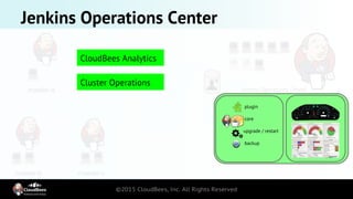 master-a
master-b master-c
Jenkins Operations Center
Jenkins Operations Center
plugin
core
upgrade / restart
backup
CloudB...