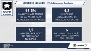 MERCADO DE CAPACETES - 21% do Faturamento Consolidado
45,6%
MARKET SHARE TAURUS
DE CAPACETES PARA
MOTOCICLISTAS NO BRASIL
4,8
MILHÕES DE
UNIDADES/ANO DE
MERCADO POTENCIAL
1,5
CAPACETES POR MOTO
EM CIRCULAÇÃO
NO BRASIL
6
ANOS: TEMPO DE REPOSIÇÃO
DE UM CAPACETE ESTIMADO
PELO MERCADO
CAPACETES
& Acessórios
13
 