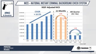 NICS – NATIONAL INSTANT CRIMINAL BACKGROUND CHECK SYSTEM
Fonte: NSSF
ARMAS
& Acessórios
19
 