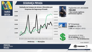 Vigilantes em atividade
700.000
* Não incluída vigilância
patrimonial orgânica
Nº Empresas
2.400 em 2013
(+5% em relação a 2012)
Faturamento do Setor
R$ 44 bilhões em 2013
(projeção 2014 = R$ 50 bilhões/ano)
SEGURANÇA PRIVADA
Fonte: FENAVIST
TAURUS
DEFESA
-
1.000.000
2.000.000
3.000.000
4.000.000
5.000.000
6.000.000
7.000.000
8.000.000
9.000.000
-
10.000
20.000
30.000
40.000
50.000
60.000
1990
1991
1992
1993
1994
1995
1996
1997
1998
1999
2000
2001
2002
2003
2004
2005
2006
2007
2008
2009
2010
2011
2012
2013
Evolução da Compra de Armas e Munições por
Empresas de Segurança Privada
Armas Munições
41
 