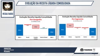 EVOLUÇÃO DA RECEITA LÍQUIDA CONSOLIDADA
RESULTADOS
45
 