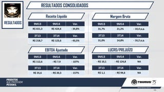 RESULTADOS CONSOLIDADOS
RESULTADOS
Margem Bruta
EBITDA Ajustado
Receita Líquida
9M13 9M14 Var.
R$ 112,6 - R$ 7,9 - 107%
9M13 9M14 Var.
R$ 651,3 R$ 424,6 - 34,8%
9M13 9M14 Var.
31,7% 21,2% - 10,4 p.p.
3T13 3T14 Var.
R$ 218,7 R$ 123,6 - 43,5%
3T13 3T14 Var.
31,0% 14,8% - 16,2 p.p.
3T13 3T14 Var.
R$ 35,6 - R$ 20,3 - 157%
LUCRO/PREJUÍZO
9M13 9M14 Var.
- R$ 10,1 - R$ 124,8 NA
3T13 3T14 Var.
R$ 1,1 - R$ 94,6 NA
46
 
