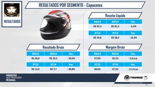 RESULTADOS POR SEGMENTO - Capacetes
RESULTADOS
Resultado Bruto Margem Bruta
Receita Líquida
9M13 9M14 Var.
R$ 97,3 R$ 91,2 - 6,3%
9M13 9M14 Var.
R$ 36,8 R$ 29,3 - 20,6%
9M13 9M14 Var.
37,9% 32,1% - 5,8 p.p.
3T13 3T14 Var.
R$ 13,0 R$ 7,7 - 40,8%
3T13 3T14 Var.
38,6% 27,3% - 11,3 p.p.
3T13 3T14 Var.
R$ 33,8 R$ 28,3 - 16,3%
49
 