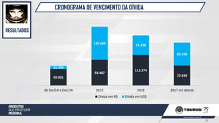 CRONOGRAMA DE VENCIMENTO DA DÍVIDA
RESULTADOS
59.901
93.467
111.374
72.839
11.334
120.609
71.478
83.158
de Set/14 a Dez/14 2015 2016 2017 em diante
Dívida em R$ Dívida em US$
52
 