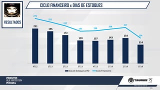 CICLO FINANCEIRO x DIAS DE ESTOQUES
RESULTADOS
211
195
172
139 137 143
154
114
272
251
227
195 198
208
217
154
4T12 1T13 2T13 3T13 4T13 1T14 2T14 3T14
Dias de Estoques LTM Ciclo Financeiro
53
 