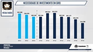 343.368
326.935
300.540 300.486
349.567 353.352
300.540 297.177
265.276
214.780
2011 2012 2013 1T13 2T13 3T13 4T13 1T14 2T14 3T14
NECESSIDADE DE INVESTIMENTO EM GIRO
RESULTADOS
54
 