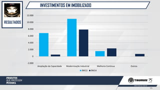 INVESTIMENTOS EM IMOBILIZADO
RESULTADOS
-2.000
0
2.000
4.000
6.000
8.000
10.000
12.000
Ampliação da Capacidade Modernização Industrial Melhoria Continua Outros
9M13 9M14
55
 