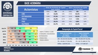 BASE ACIONÁRIA
Acionistas
Antes do Aumento de Capital
Base: Jul/2014
Após o Aumento de Capital
Base: Dez/2014
TOTAL ON PN TOTAL ON PN
CBC 6,0% 15,6% 0,9% 27,9% 52,5% 0,9%
ESTIMAPAR 12,8% 37,3% 0,1% 12,1% 23,2% 0,0%
PREVI 26,8% 15,3% 32,7% 19,4% 7,3% 32,7%
FIGI 3,5% 10,1% 0,0% 2,5% 4,8% 0,0%
OUTROS 50,9% 21,7% 66,3% 38,1% 12,2% 66,4%
Composição do Capital Social
Antes do Aumento
de Capital
Base: Jul/2014
Após o Aumento
de Capital
Base: Dez/2014
ON = 44.310.333 (34,4%) ON = 92.832.547 (52,3%)
PN = 84.666.177 (65,6%) PN = 84.751.880 (47,7%)
TOTAL = 128.976.510 TOTAL = 177.584.427
0% 10% 20% 30% 40% 50% 60% 70% 80% 90% 100%
2010
2011
2012
2013
jul/14
dez/14
41%
30%
25%
23%
13%
7%
29%
29%
29%
30%
27%
19%
3%
4%
7%
8%
4%
2%
26%
28%
29%
29%
36%
32%
1%
10%
9%
10%
19%
41%
ASSETS / FUNDOS / CLUBES
FUNDAÇÕES / SEGURADORAS
ESTRANGEIROS
PESSOA FISÍCA
PESSOA JURÍDICA
GOVERNANÇA
CORPORATIVA
63
 