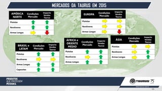 MERCADOS DA TAURUS EM 2015
AMÉRICA
NORTE
Condições
Mercado
Impacto
Vendas
Taurus
Pistolas
Revólveres
Armas Longas
BRASIL e
LATAM
Condições
Mercado
Impacto
Vendas
Taurus
Pistolas
Revólveres
Armas Longas
Capacetes
EUROPA
Condições
Mercado
Impacto
Vendas
Taurus
Pistolas
Revólveres
Armas Longas
ÁFRICA e
ORIENTE
MÉDIO
Condições
Mercado
Impacto
Vendas
Taurus
Pistolas
Revólveres
Armas Longas
ÁSIA
Condições
Mercado
Impacto
Vendas
Taurus
Pistolas
Revólveres
Armas Longas
66
 