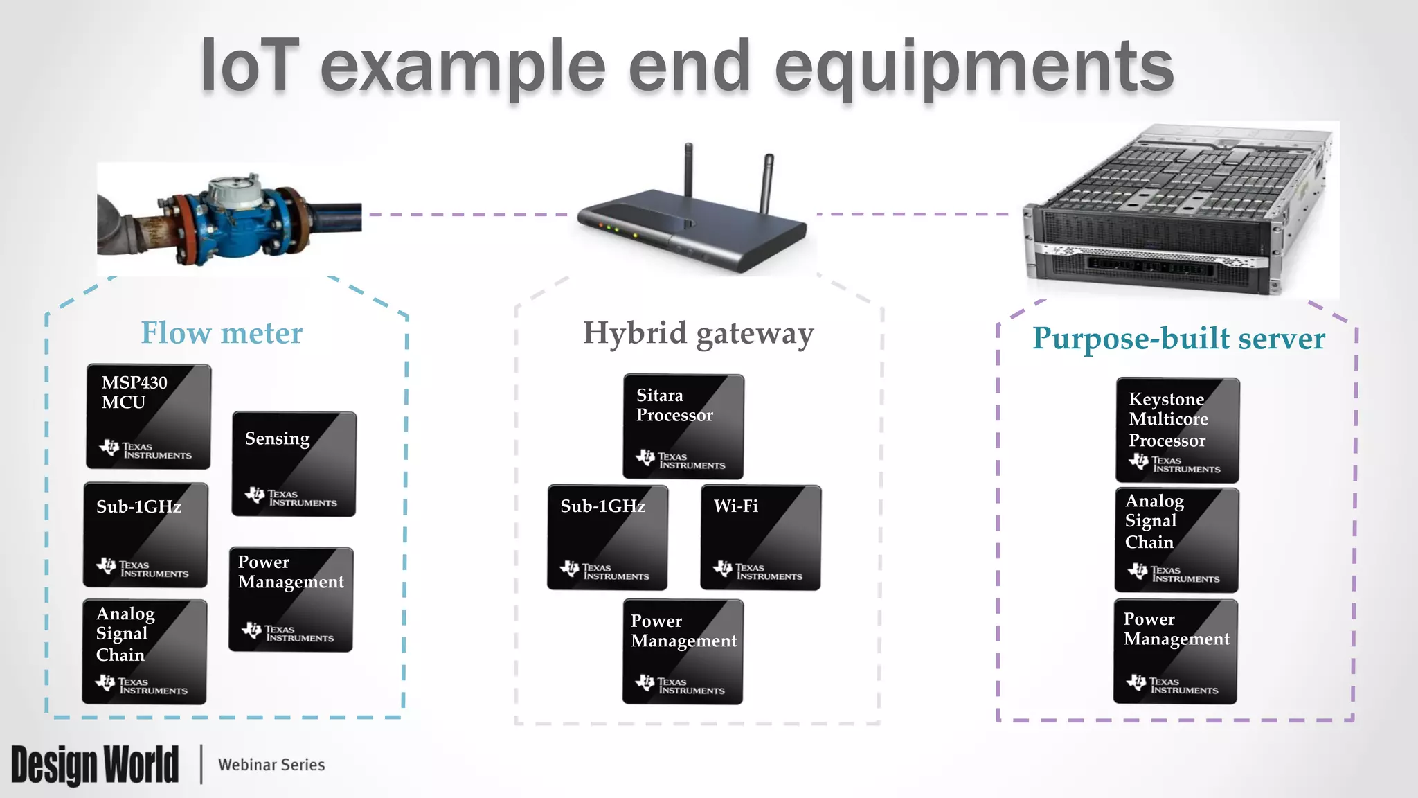 IoT example end equipments
Cloud	
Hybrid  gateway  	
Wi-­‐‑Fi	
Sitara  
Processor	
Sub-­‐‑1GHz	
Power  
Management	
Keystone  
Multicore	
Purpose-­‐‑built  server	
Keystone  
Multicore  
Processor	
Power  
Management	
Analog	
Signal	
Chain	
MSP430  	
MCU	
Sub-­‐‑1GHz	
Sensing	
Analog  
Signal  
Chain	
Power  
Management	
Flow  meter	
 