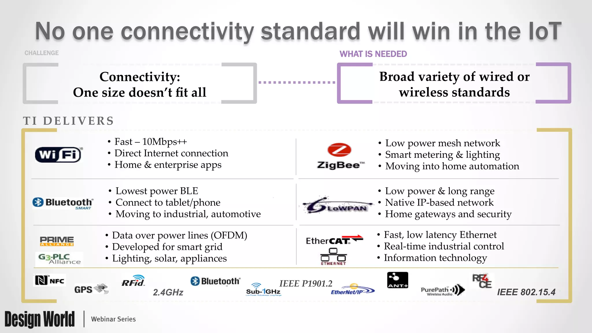 No one connectivity standard will win in the IoT
CHALLENGE WHAT IS NEEDED
Connectivity:  	
One  size  doesn’t  ﬁt  all	
Broad  variety  of  wired  or    
wireless  standards	
TI  DELIVERS	
•  Low  power  mesh  network	
•  Smart  metering  &  lighting	
•  Moving  into  home  automation	
•  Fast,  low  latency  Ethernet	
•  Real-­‐‑time  industrial  control	
•  Information  technology	
•  Fast  –  10Mbps++	
•  Direct  Internet  connection	
•  Home  &  enterprise  apps	
•  Data  over  power  lines  (OFDM)	
•  Developed  for  smart  grid	
•  Lighting,  solar,  appliances	
•  Lowest  power  BLE	
•  Connect  to  tablet/phone	
•  Moving  to  industrial,  automotive	
•  Low  power  &  long  range	
•  Native  IP-­‐‑based  network	
•  Home  gateways  and  security	
2.4GHz IEEE 802.15.4
IEEE  P1901.2  	
 