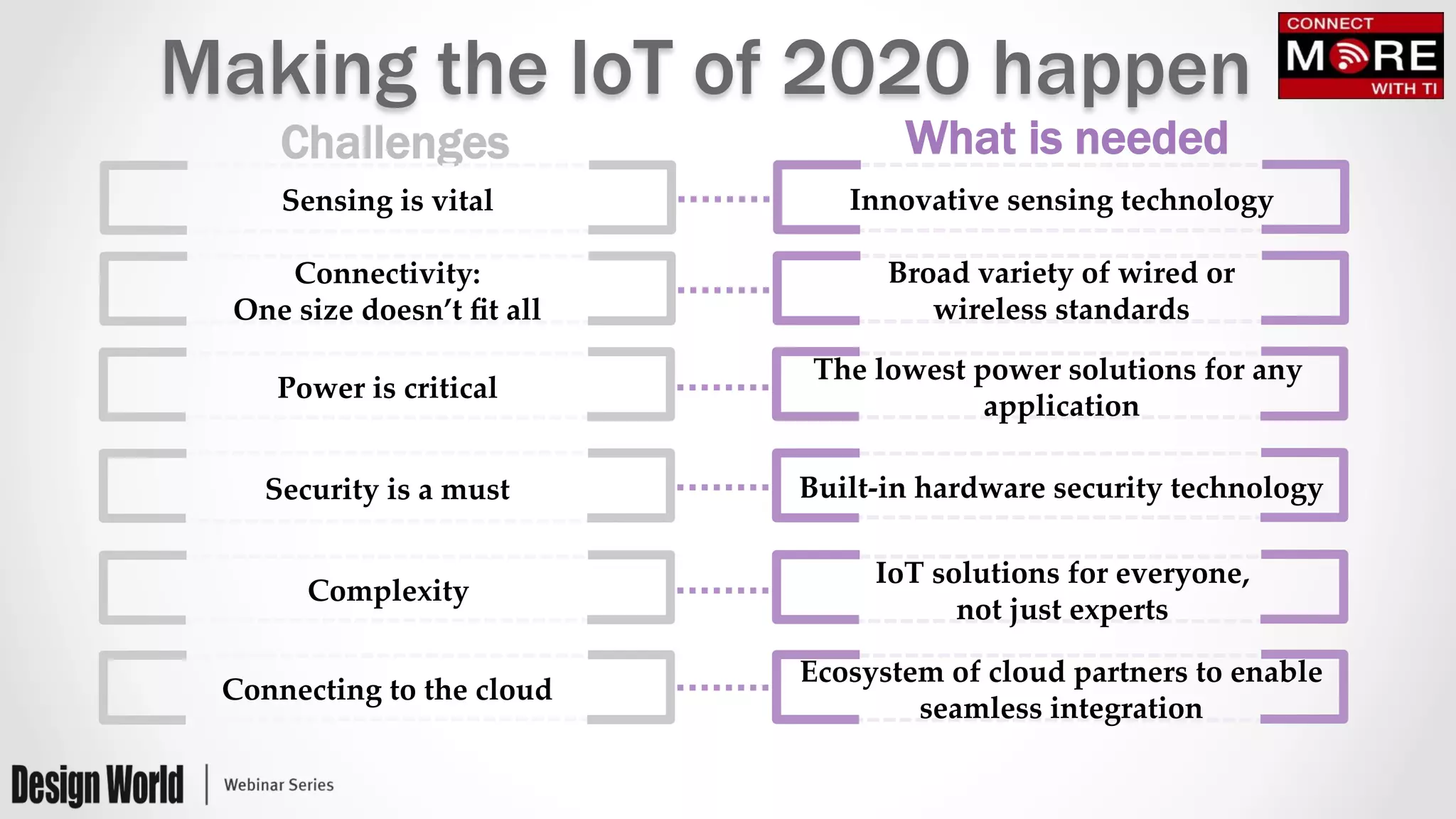 Making the IoT of 2020 happen
Challenges What is needed
Connectivity:  	
One  size  doesn’t  ﬁt  all	
Broad  variety  of  wired  or    
wireless  standards	
Power  is  critical	
The  lowest  power  solutions  for  any  
application	
Security  is  a  must	
 Built-­‐‑in  hardware  security  technology	
Complexity	
IoT  solutions  for  everyone,  	
not  just  experts	
Connecting  to  the  cloud	
Ecosystem  of  cloud  partners  to  enable  
seamless  integration	
Sensing  is  vital  	
 Innovative  sensing  technology	
 
