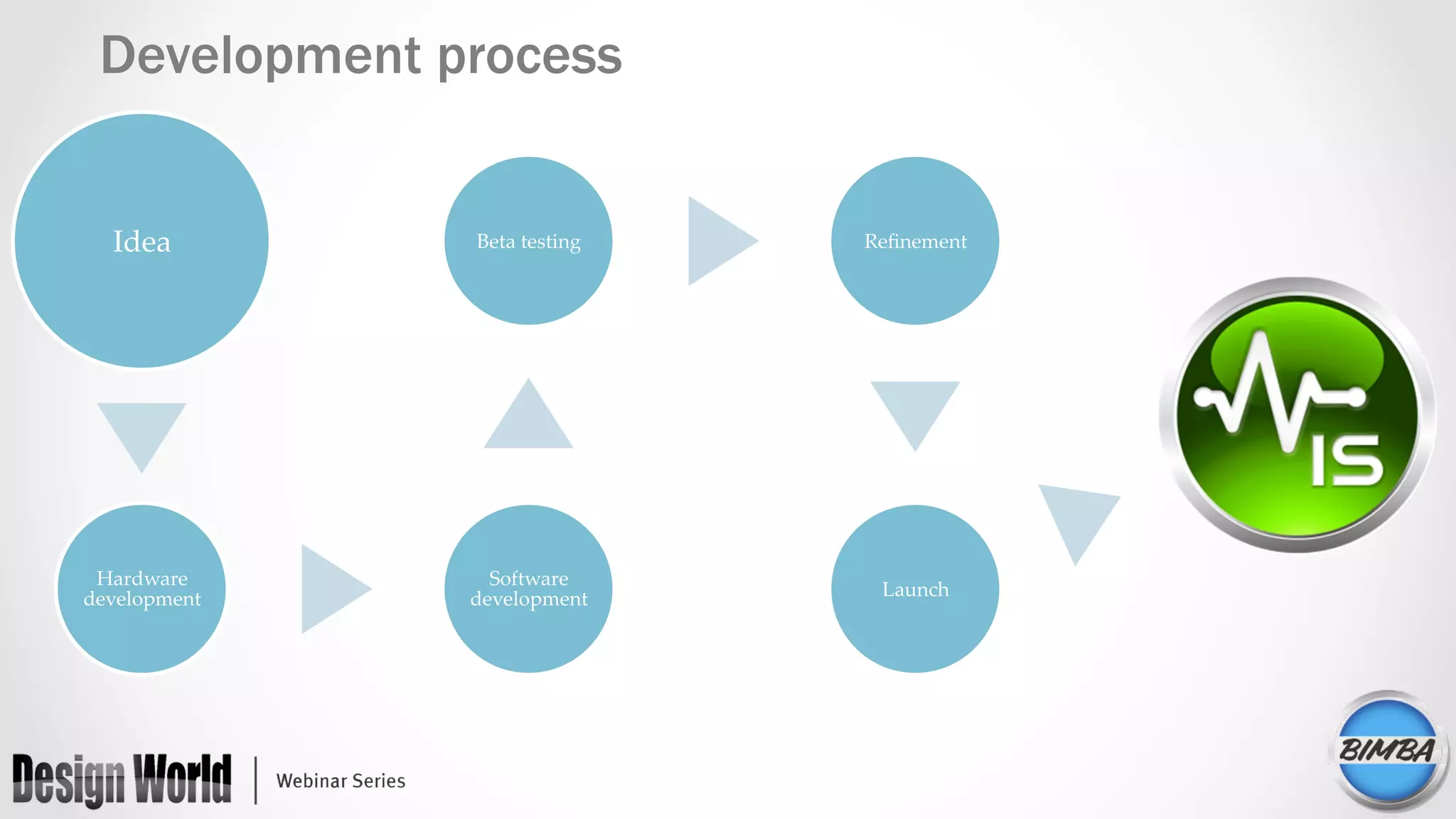 Idea	
Hardware  
development	
Software  
development	
Beta  testing	
 Reﬁnement	
Launch	
IntelliSense®	
Development process
 