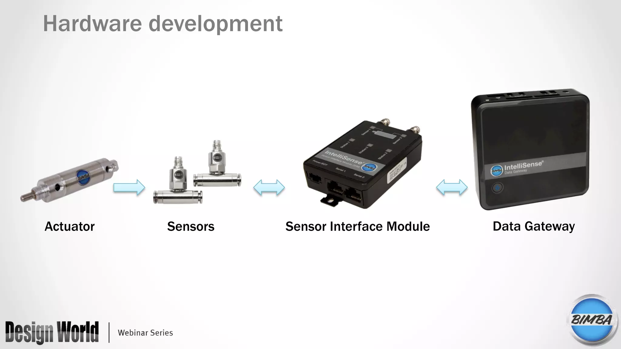 Hardware development
Sensors Sensor Interface Module Data GatewayActuator
 