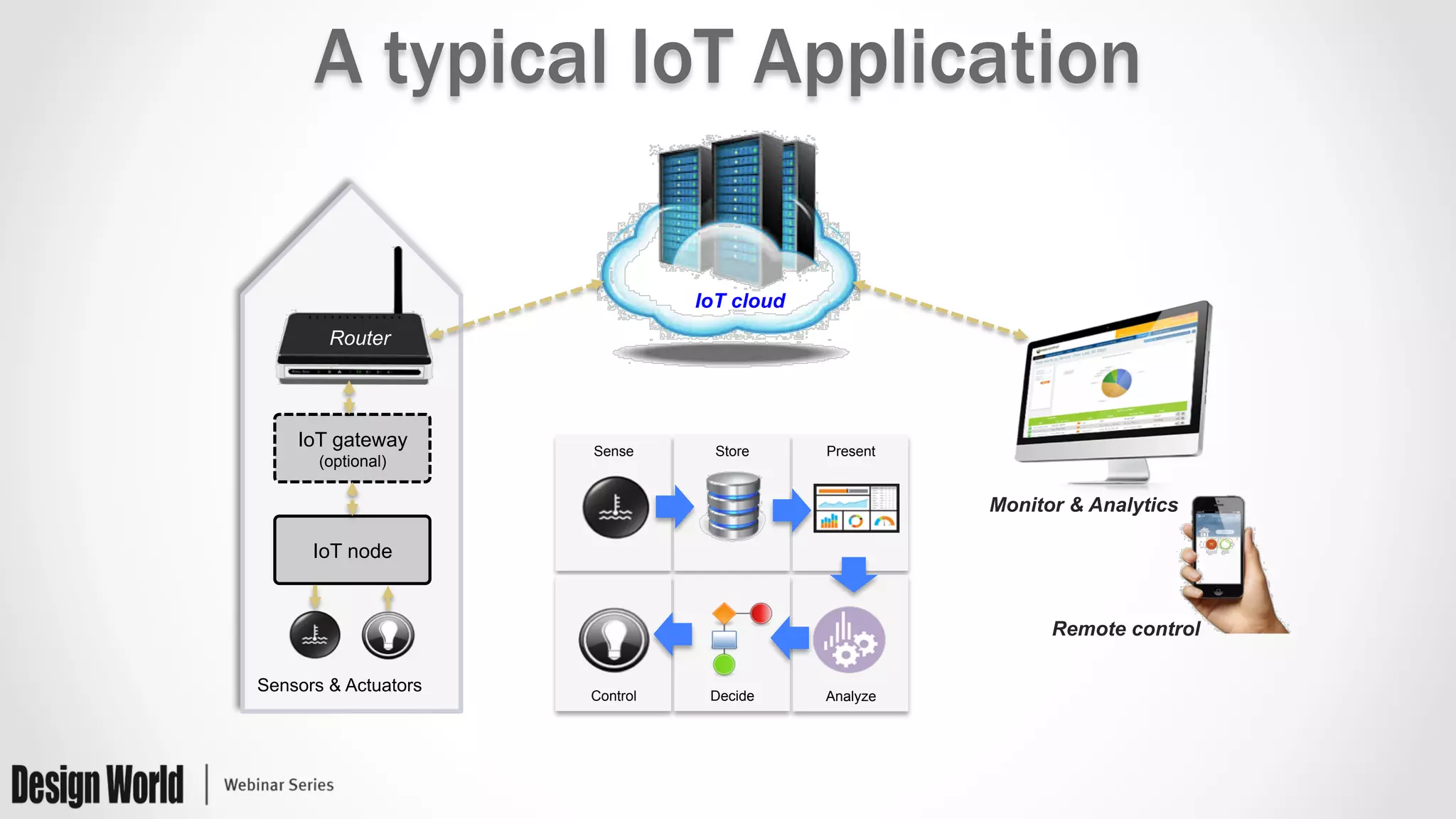 A typical IoT Application
IoT cloud
IoT node
Sensors & Actuators
IoT gateway
(optional)
Router
Remote control
Monitor & Analytics
Sense Store Present
AnalyzeDecideControl
 