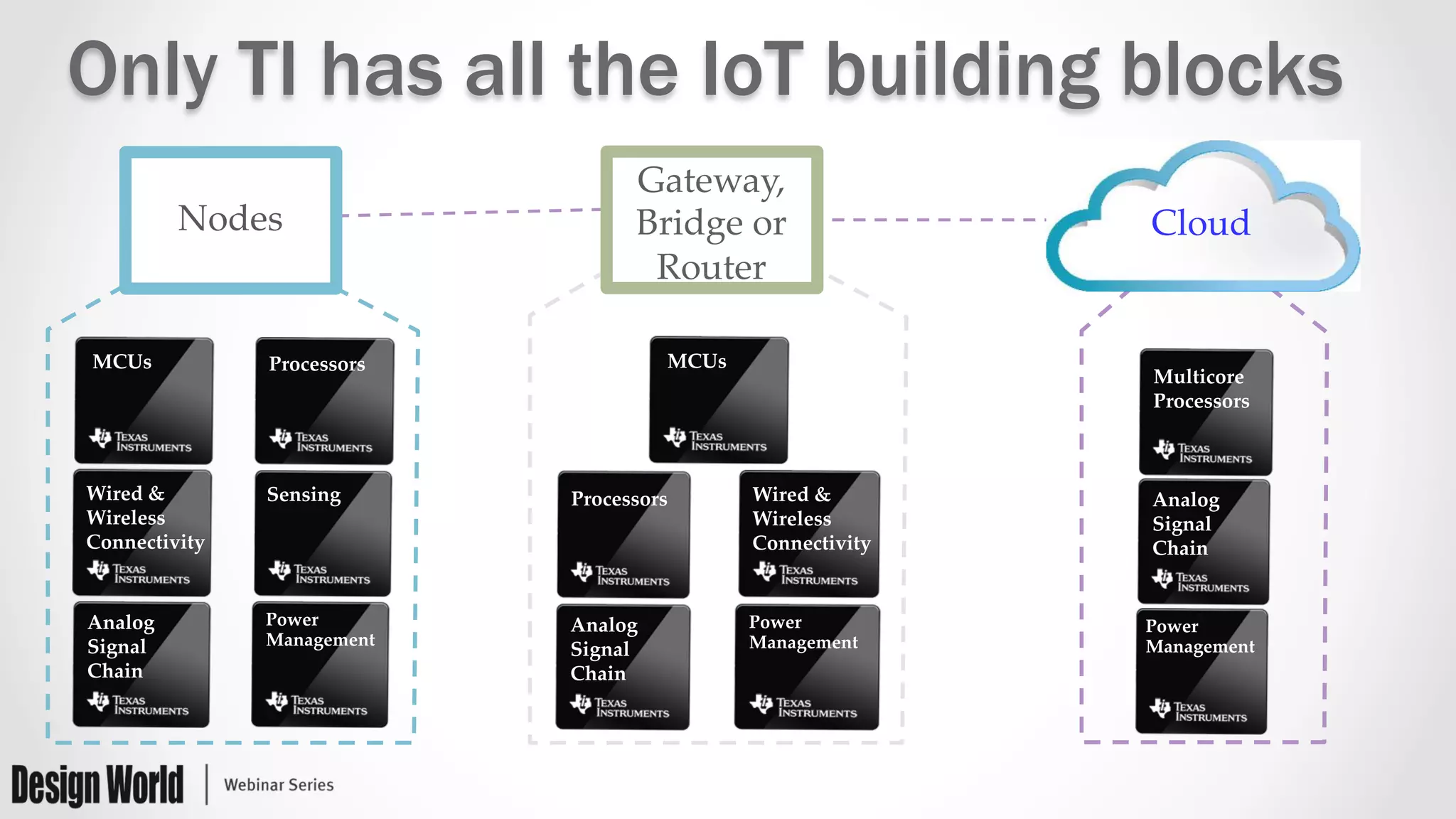 Only TI has all the IoT building blocks
Processors	
MCUs	
Wired  &  
Wireless  
Connectivity	
Sensing	
Analog  
Signal  
Chain	
Power  
Management	
Nodes	
MCUs	
Processors	
 Wired  &  
Wireless  
Connectivity	
Multicore  
Processors	
Analog  
Signal  
Chain	
Power  
Management	
Analog  
Signal  
Chain	
Power  
Management	
Cloud	
Gateway,  
Bridge  or  
Router	
 