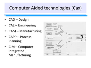 Computer Aided technologies (Cax)UN UNICO SISTEMA PRODUTTIVO INTEGRATO
CIM - COMPUTER INTEGRATED MANUFACTURING
CAD - COMPU...