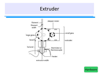 Extruder
Hardware
 