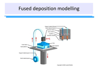 Fused deposition modelling
 