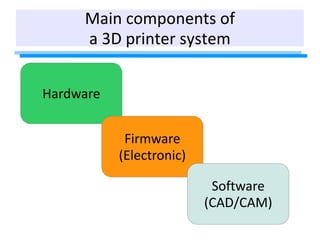 Hardware
Main components of
a 3D printer system
Firmware
(Electronic)
Software
(CAD/CAM)
 