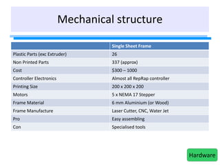 Mechanical structure
Single Sheet Frame
Plastic Parts (exc Extruder) 26
Non Printed Parts 337 (approx)
Cost $300 – 1000
Controller Electronics Almost all RepRap controller
Printing Size 200 x 200 x 200
Motors 5 x NEMA 17 Stepper
Frame Material 6 mm Aluminium (or Wood)
Frame Manufacture Laser Cutter, CNC, Water Jet
Pro Easy assembling
Con Specialised tools
Hardware
 