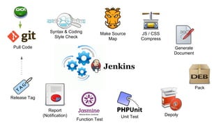 Pull Code
Syntax & Coding
Style Check
JS / CSS
Compress
Make Source
Map
Pack
Depoly
Generate
Document
Unit Test
Function Test
Release Tag
Report
(Notification)
 