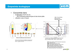 11
• Concentrée dans
– la fabrication et la fin de vie…
– … des composants électroniques et des écrans plats
– utilisation a peu d’impact
Empreinte écologique
Contribution des différentes phases du cycle de vie d’une
UC de PC coréen à chaque catégorie d’impact, avec un
taux de recyclage de 46% - source : Choi et al, 2006
Impact environnemental des différents composants de
l’UC d’un PC fixe, exprimé en points Eco-Indicator’99
source : Eugster et al, 2007
GES : 70 à 100 fois
plus lors de la
fabrication (Chine)
ADP: Abiotic depletion potential (épuisement ressources)
Acid: Acidification (sols)
GWP: Global warming potential (climat)
ODP: Ozone depletion (destruction couche ozone)
Eut: Eutrophication (eutrophisation de l’eau)
POCP: Photochemical ozone creation potential
HT: Human toxicity (toxicité pour les êtres humains)
ET: Ecotoxicity (toxicité pour l’environnement)
 
