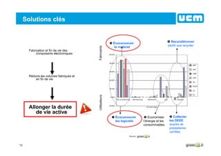 12
Solutions clés
Source :
FabricantsUtilisateurs
Écoconcevoir
les logiciels
Collecter
les DEEE
auprès de
prestataires
certifiés
Economiser
l’énergie et les
consommables
Reconditionner
plutôt que recycler
Écoconcevoir
le matériel
Fabrication et fin de vie des
composants électroniques
Réduire les volumes fabriqués et
en fin de vie
Allonger la durée
de vie active
 