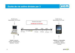 14
Durée de vie active divisée par 3
Durée de vie active
divisée par 3 en 25 ans
2007
2,5 ans
1985
10,7 ans
2000 2005
5,5 ans 3,6 ans
Source :
2013
4 ans
Durée de vie
électronique 10 à 15 ans
Durée de vie
électronique 3 à 15 ans
Facile à upgrader,
réparer, reconditionner,
dépolluer / recycler
Difficile ou impossible
à upgrader, réparer,
reconditionner, dépolluer
/ recycler
 
