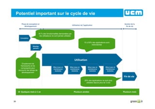 38
Potentiel important sur le cycle de vie
Utilisation de l’application
Phase de conception et
développement
t0 Quelques mois à 1 an Plusieurs années Plusieurs moist0 Quelques mois à 1 an Plusieurs années Plusieurs mois
ConceptionConception
UtilisationUtilisation
Fin de vieFin de vie
Dévelop-
pement
Dévelop-
pement
Mise à jour et
maintenance
évolutive
Mise à jour et
maintenance
évolutive
Mise à jour et
maintenance
évolutive
Mise à jour et
maintenance
évolutive
Mise à jour et
maintenance
évolutive
Mise à jour et
maintenance
évolutive
Mise à jour et
maintenance
évolutive
Mise à jour et
maintenance
évolutive
Gestion de la
fin de vie
45 % des fonctionnalités demandées par
les utilisateurs ne sont jamais utilisées
45 % des fonctionnalités demandées par
les utilisateurs ne sont jamais utilisées
Empilement de
frameworks et de
composants pour
raccourcir les temps de
développement
Empilement de
frameworks et de
composants pour
raccourcir les temps de
développement
10 à 50% des applications sont
redondantes
10 à 50% des applications sont
redondantes
25% des applications ne sont plus
utilisées depuis plus de 3 ans
25% des applications ne sont plus
utilisées depuis plus de 3 ans
 