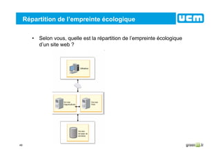 49
Répartition de l’empreinte écologique
• Selon vous, quelle est la répartition de l’empreinte écologique
d’un site web ?
 