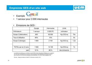 51
Empreinte GES d’un site web
• Exemple
• 1 serveur pour 3 000 internautes
• Emissions de GES :
8x10%80%Taux d’utilisation
des émissions
Kg CO2 eq
Kg CO2 eq
Kg CO2 eq
ordinateur
Unité
88 %12 %part
7x14 1001 950TOTAL par an (5 ans)
2 100
60 000
3 000 PC
Internautes
1,2x1 800Scope 2 (énergie)
75x800Scope 3 (fabrication)
1 serveurOrdinateurs
Google
Le scénario est calculé pour un serveur en zone OCDE et des internautes en Belgique sur un scénario
de 5 ans sans renouvellement du serveur et des ordinateurs des internautes sur la base de 450 W
pour le serveur et 20 W pour les ordinateurs des internautes. FE OCDE 0,450 et Belgique 0,29.
Sources : Google (données) et GreenIT.fr (données et calculs), 2013
 