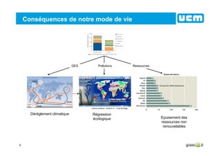 6
Conséquences de notre mode de vie
Régression
écologique Epuisement des
ressources non
renouvelables
Dérèglement climatique
PollutionsGES
source schéma : GreenIT.fr – Fred Bordage
Ressources
 