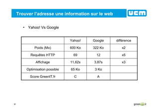 81
Trouver l’adresse une information sur le web
• Yahoo! Vs Google
3 Ko65 KoOptimisation possible
x33,87s11,62sAffichage
ACScore GreenIT.fr
x51269Requêtes HTTP
x2322 Ko600 KoPoids (Mo)
différenceGoogleYahoo!
 