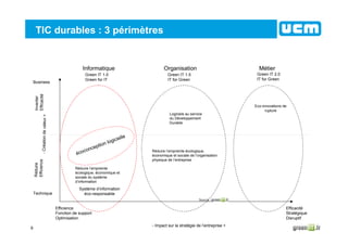 9
TIC durables : 3 périmètres
Réduire l’empreinte écologique,
économique et sociale de l’organisation
physique de l’entreprise
Organisation
Green IT 1.5
IT for Green
Logiciels au service
du Développement
Durable
Informatique
Green IT 1.0
Green for IT
Réduire l’empreinte
écologique, économique et
sociale du système
d’information
Système d’information
éco-responsable
Métier
Green IT 2.0
IT for Green
Eco-innovations de
rupture
Efficacité
Stratégique
Disruptif
Efficience
Fonction de support
Optimisation
Technique
Business
-Créationdevaleur+
- Impact sur la stratégie de l’entreprise +
Réduire
Efficience
Inventer
Efficacité
Source :
écoconception logicielle
 