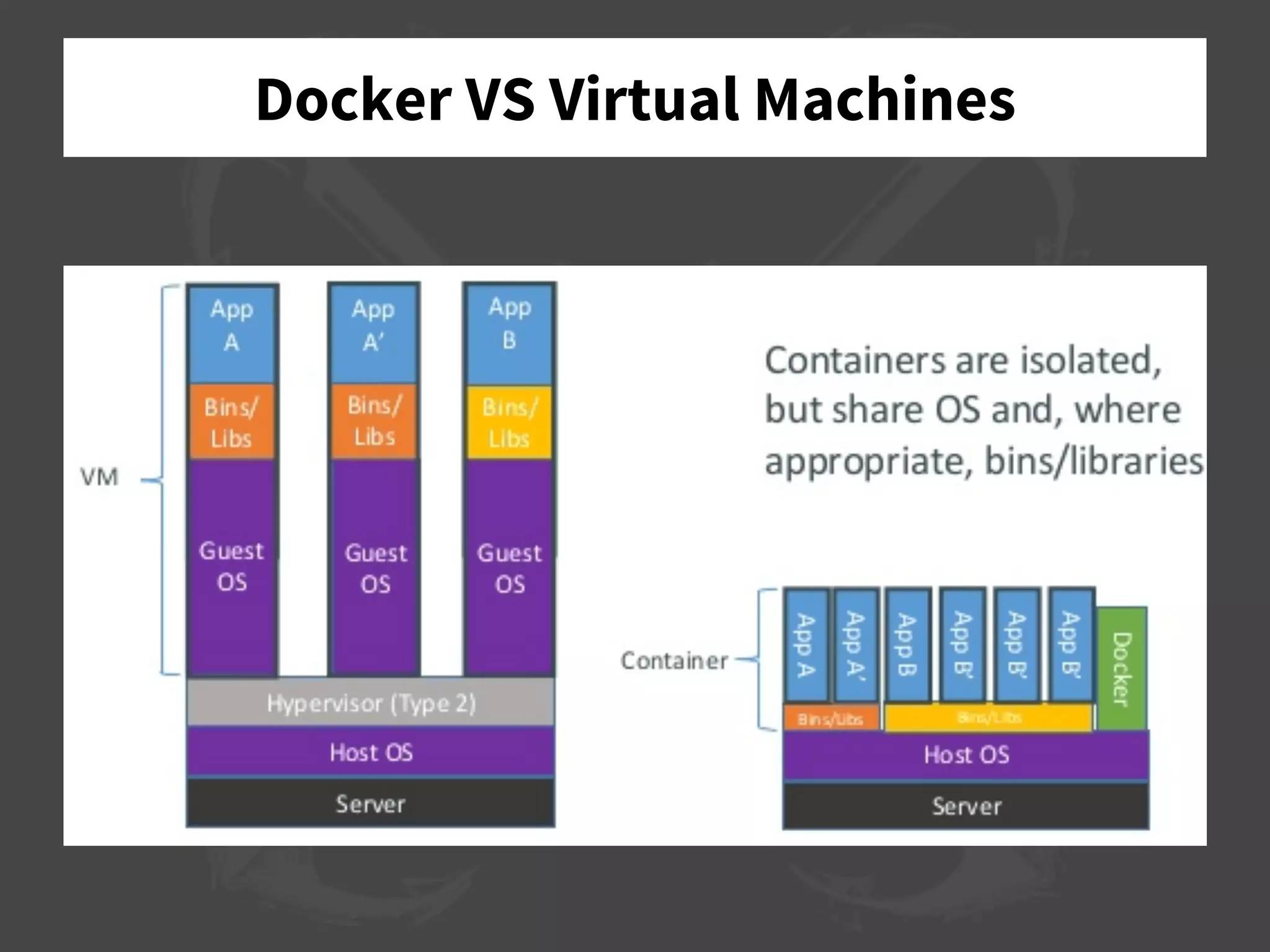 Docker VS Virtual Machines
 
