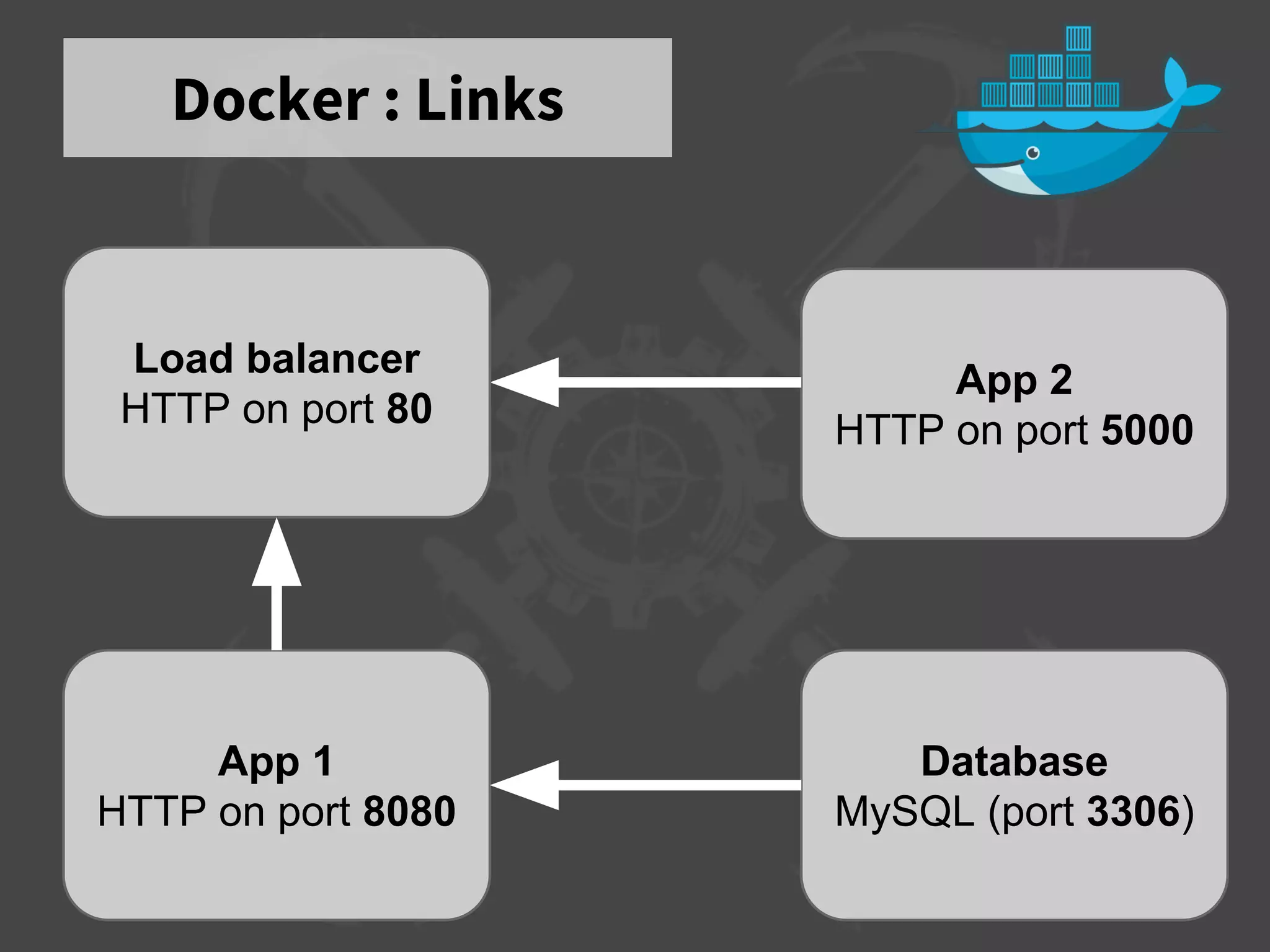 Docker : Links
App 1
HTTP on port 8080
Database
MySQL (port 3306)
App 2
HTTP on port 5000
Load balancer
HTTP on port 80
 