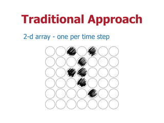 Traditional Approach
2-d array - one per time step
 