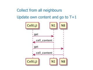 Collect from all neighbours
Update own content and go to T+1
 