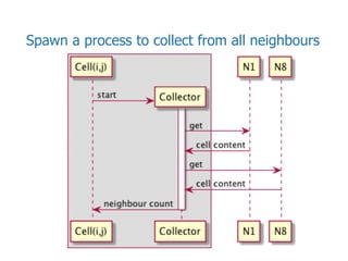 Spawn a process to collect from all neighbours
 